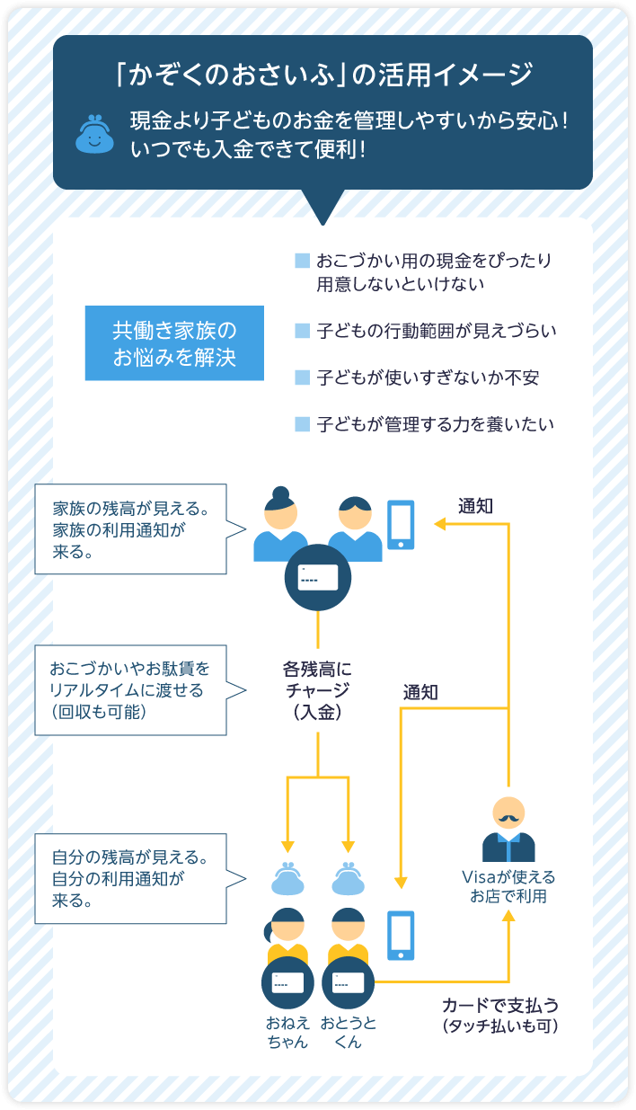 「かぞくのおさいふ」の活用イメージ