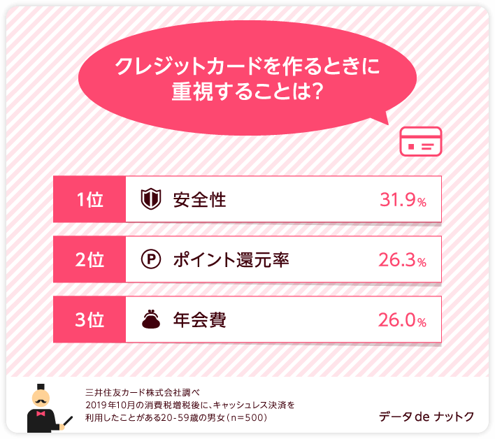 クレジットカードを作るときに重視することは？