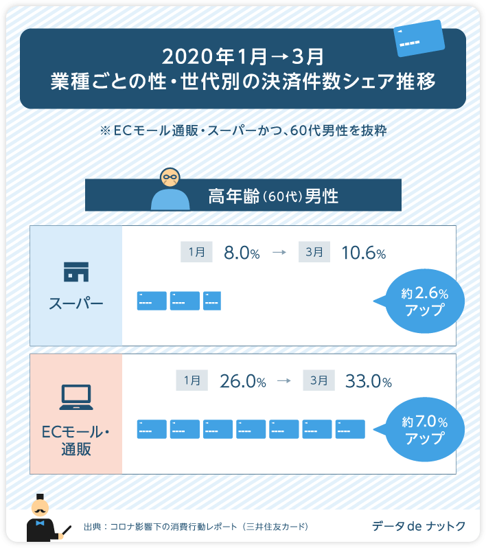 業種ごとの性・世代別の決済件数シェア推測