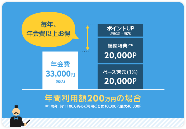 年間利用額200万円の場合