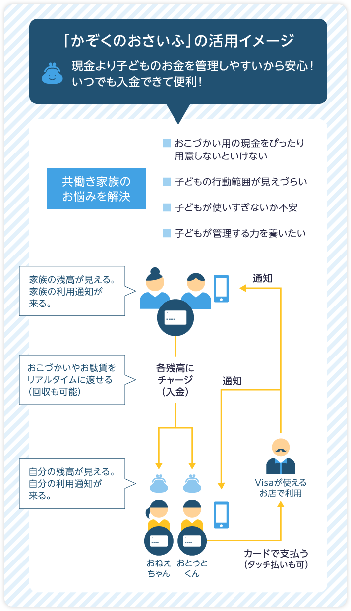 かぞくのおさいふの活用イメージ