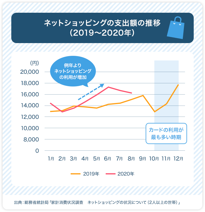 ネットショッピングの支出額の推移（2019~2020年）