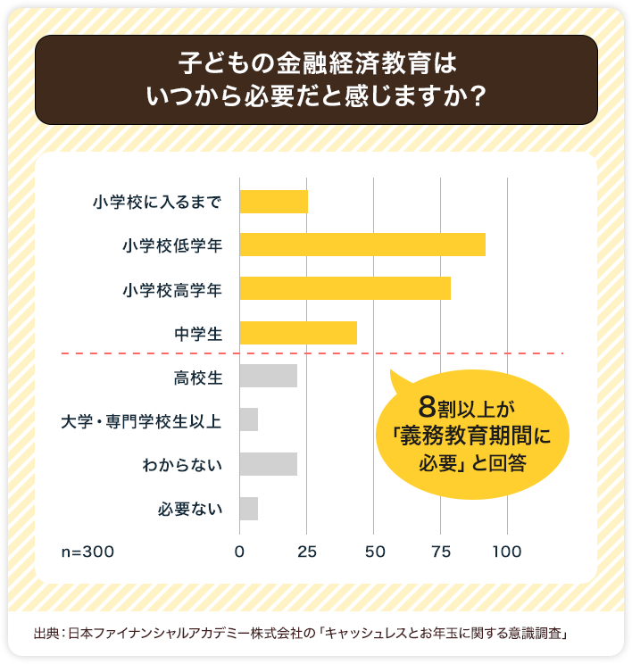 子どもの金融経済教育はいつから必要だと感じますか？