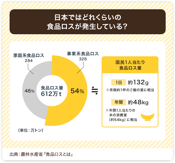 日本ではどれくらいの食品ロスが発生している？