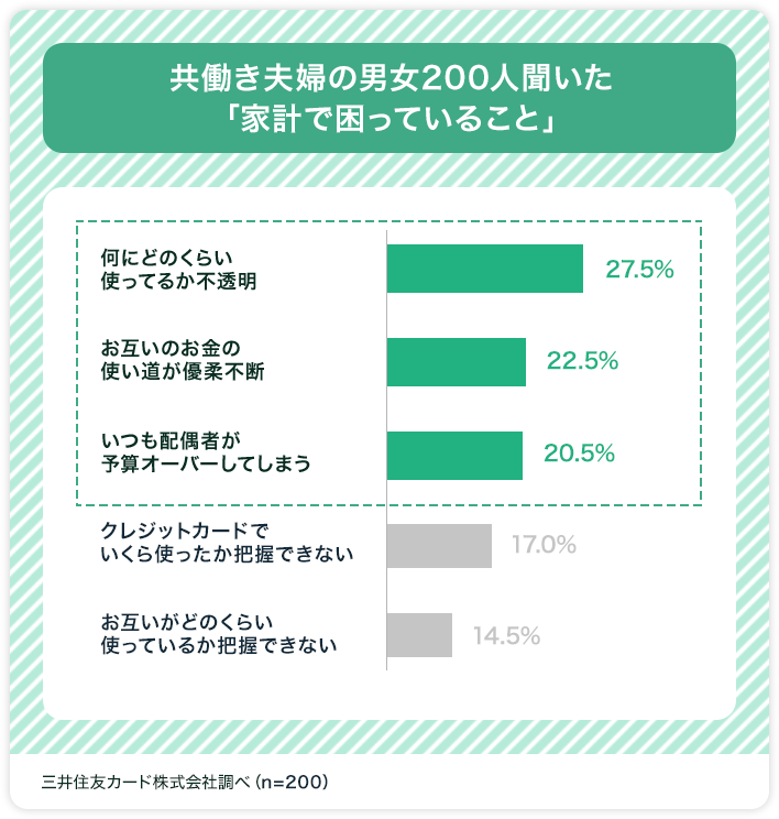 共働き夫婦の男女200人聞いた「家計で困っていること」