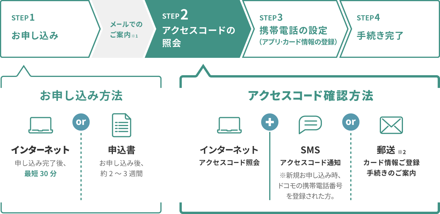 アクセスコード照会サービス｜クレジットカードの三井住友VISAカード