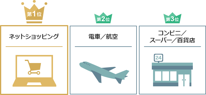 第1位 ネットショッピング 第2位 電車／航空 第3位 コンビニ／スーパー／百貨店