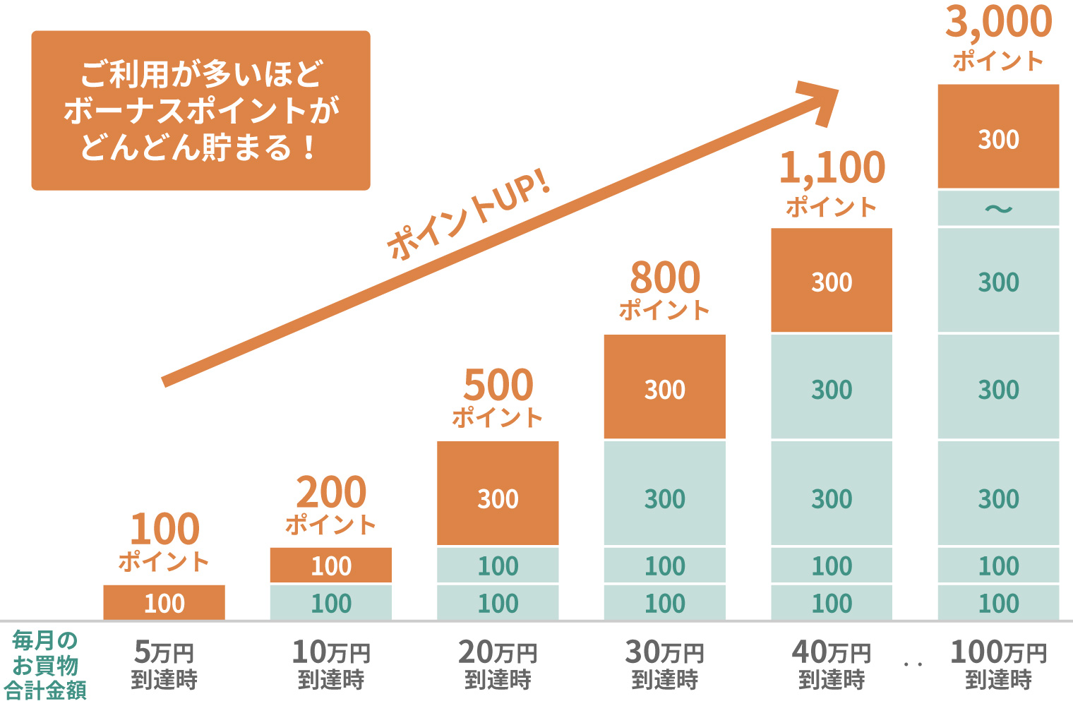 「京王パスポートVISAゴールドカード」をご利用の場合のポイント例