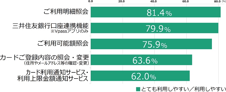 利用したことがあるコンテンツ・サービスについてのご利用満足度を教えてください。