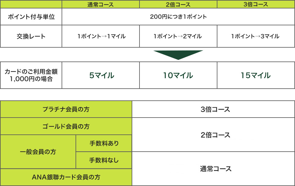 Anaカードマイレージ移行コース変更のお知らせ クレジットカードの三井住友visaカード