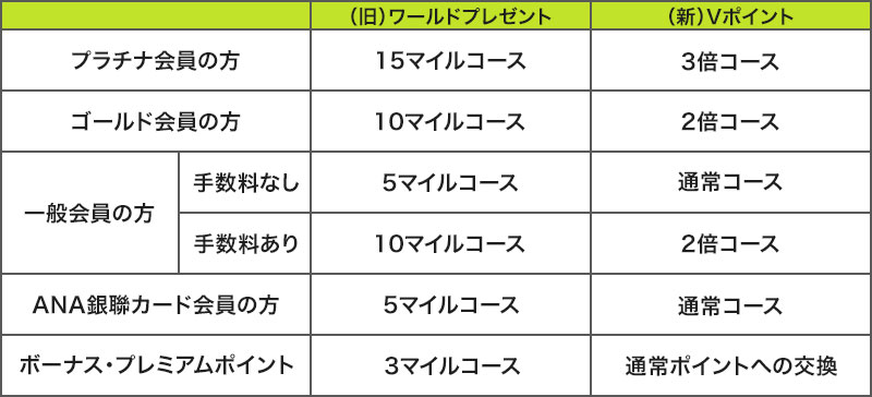 Anaカードマイレージ移行コース変更のお知らせ クレジットカードの三井住友visaカード