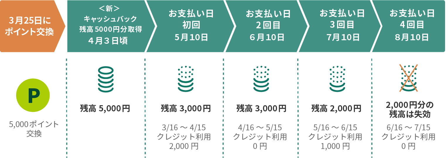 ＜新＞キャッシュバック 10日決済の方 イメージ