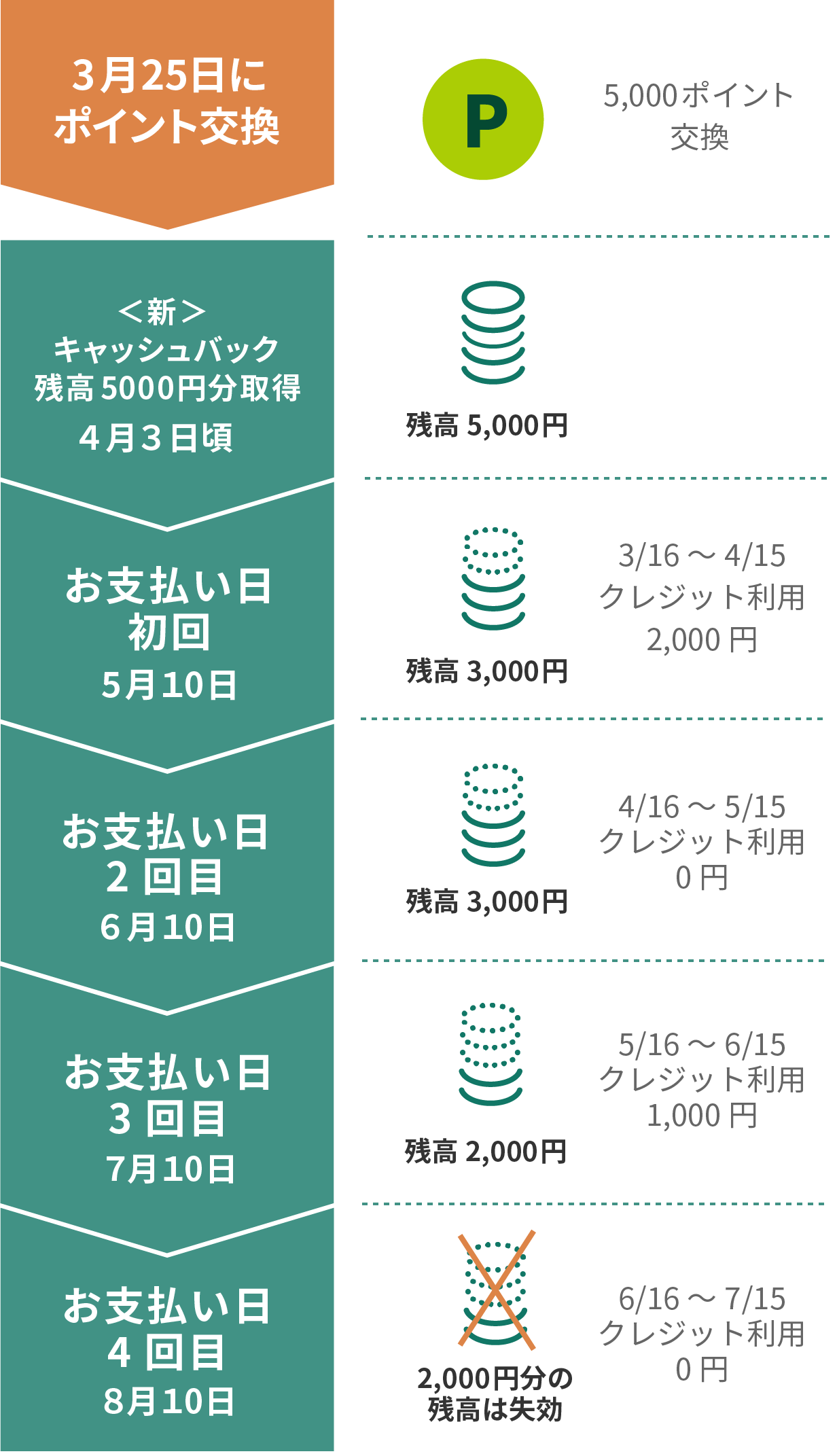 ＜新＞キャッシュバック 10日決済の方 イメージ