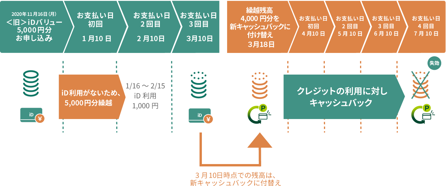 ＜新＞キャッシュバック付替え イメージ