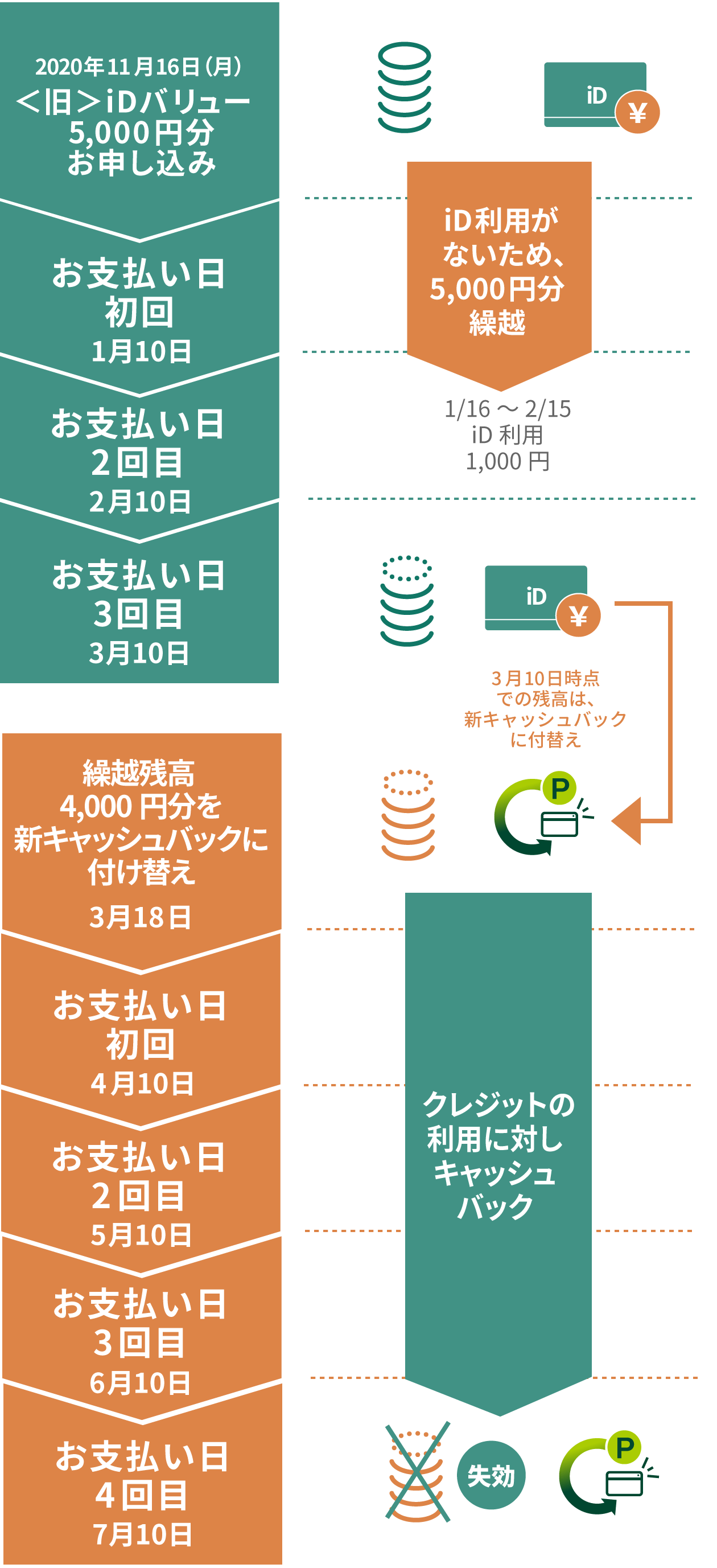 ＜新＞キャッシュバック付替え イメージ