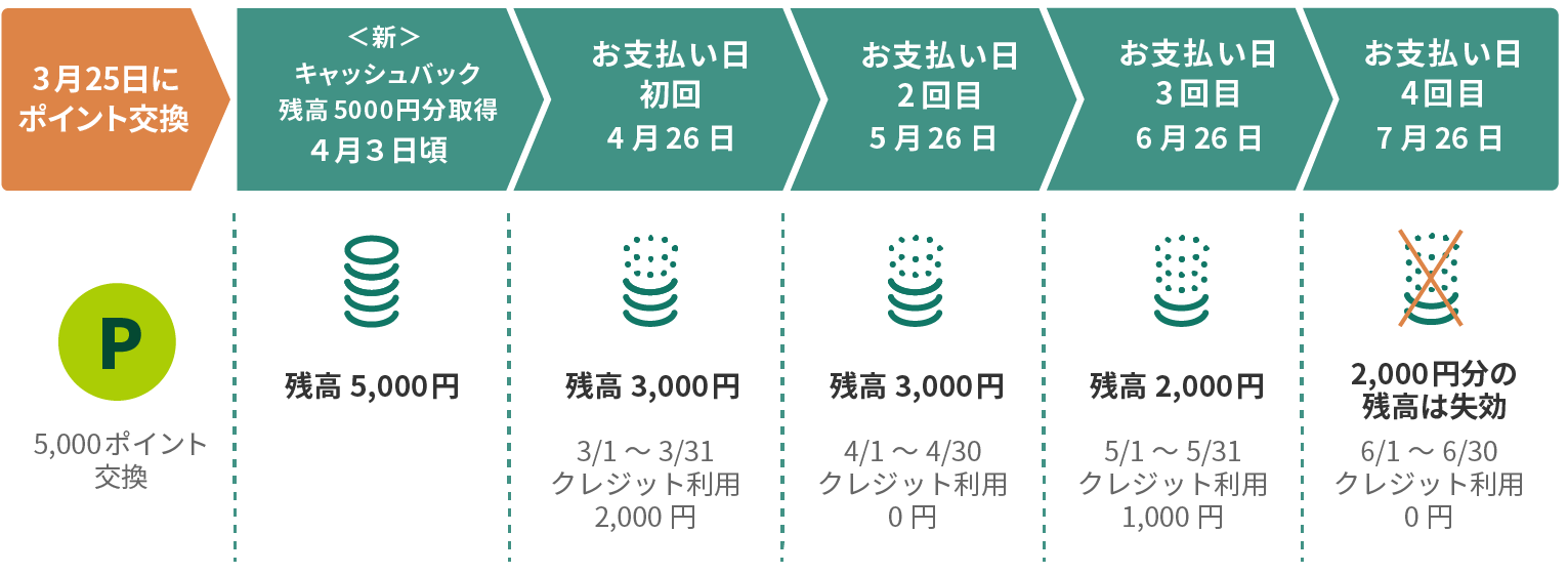 ＜新＞キャッシュバック 26日決済の方 イメージ