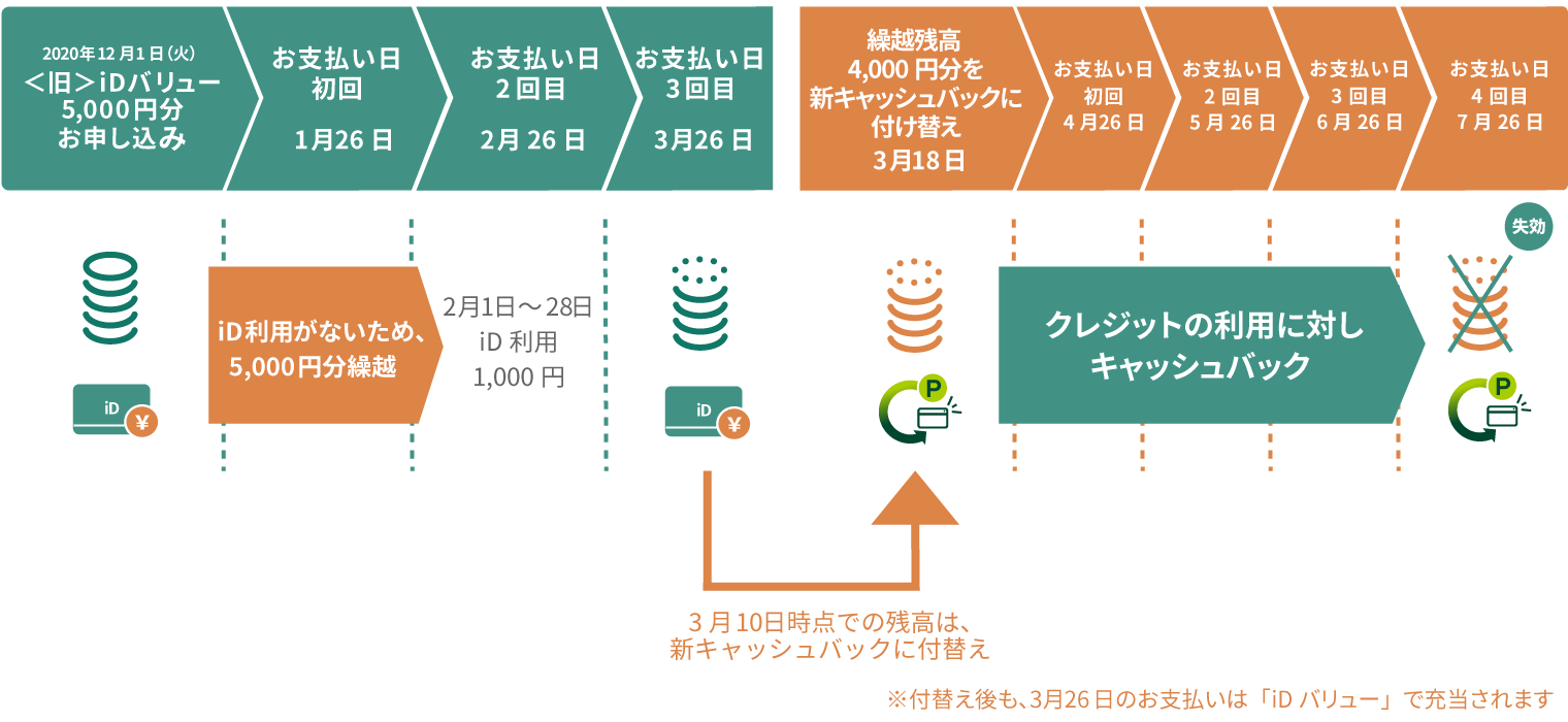 ＜新＞キャッシュバック付替え イメージ