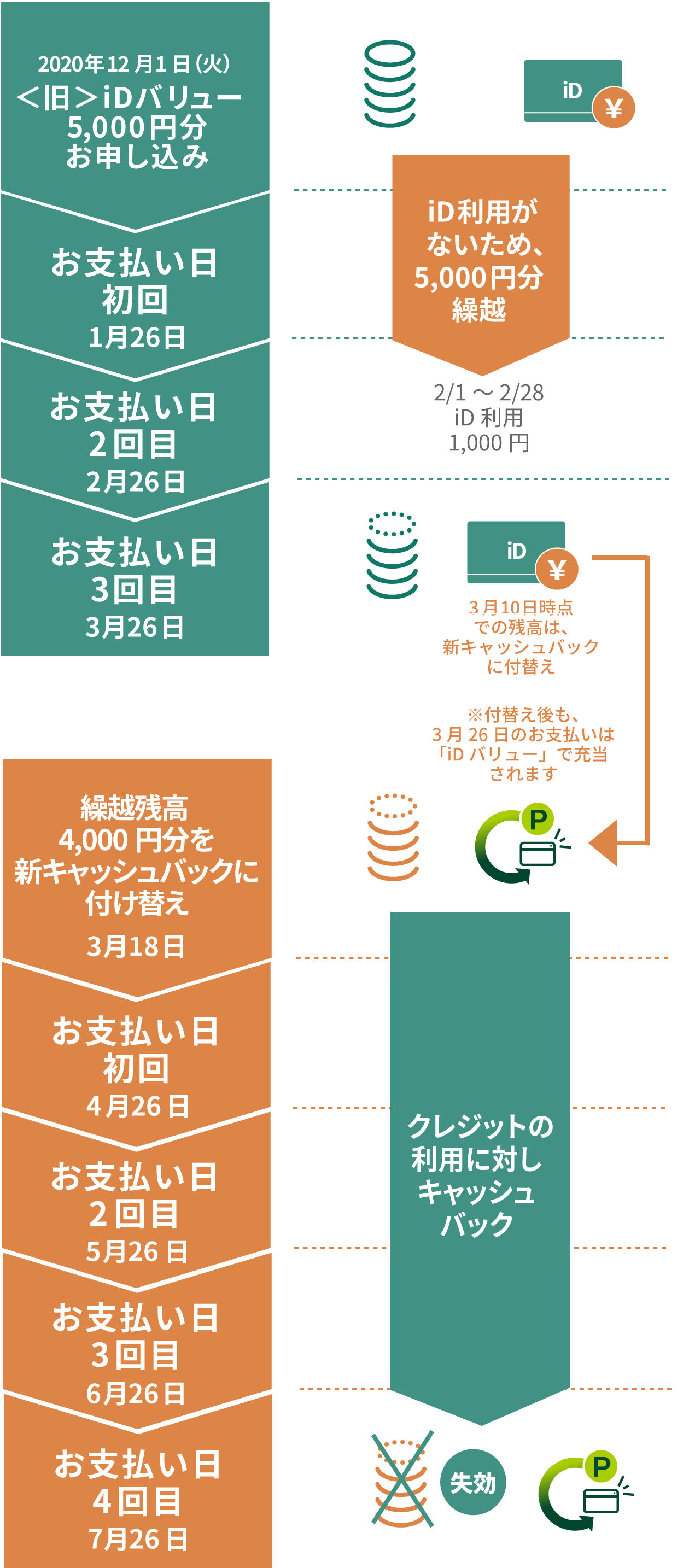 ＜新＞キャッシュバック付替え イメージ