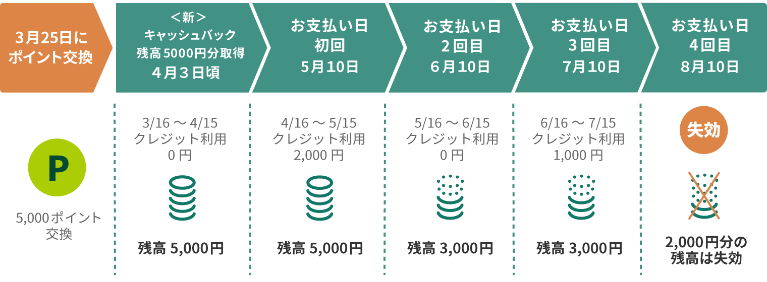 ＜新＞キャッシュバック 10日決済の方 イメージ