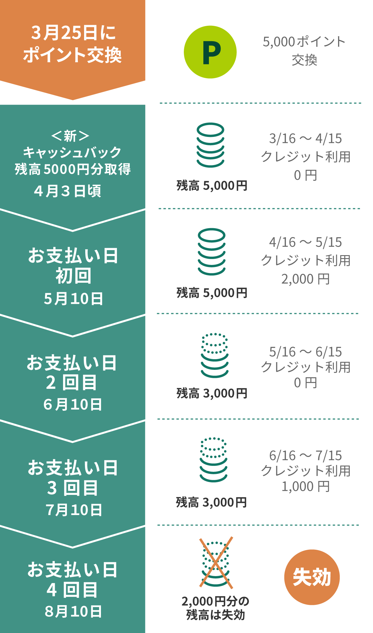 ＜新＞キャッシュバック 10日決済の方 イメージ