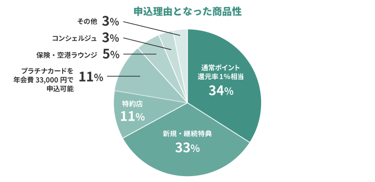 申込理由となった商品性