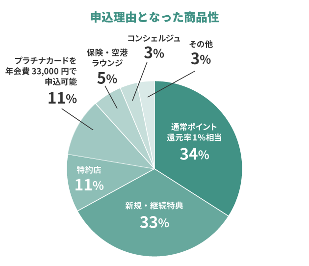 申込理由となった商品性