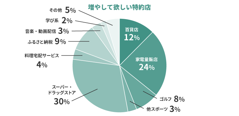 増やしてほしい特約店