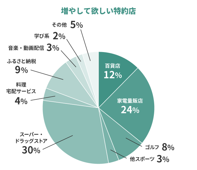増やしてほしい特約店