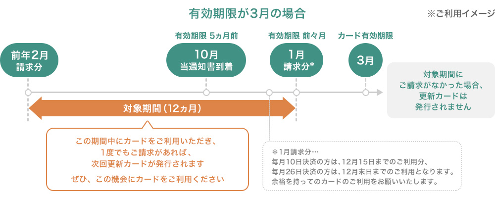 次回更新カード発行 ご利用イメージ
