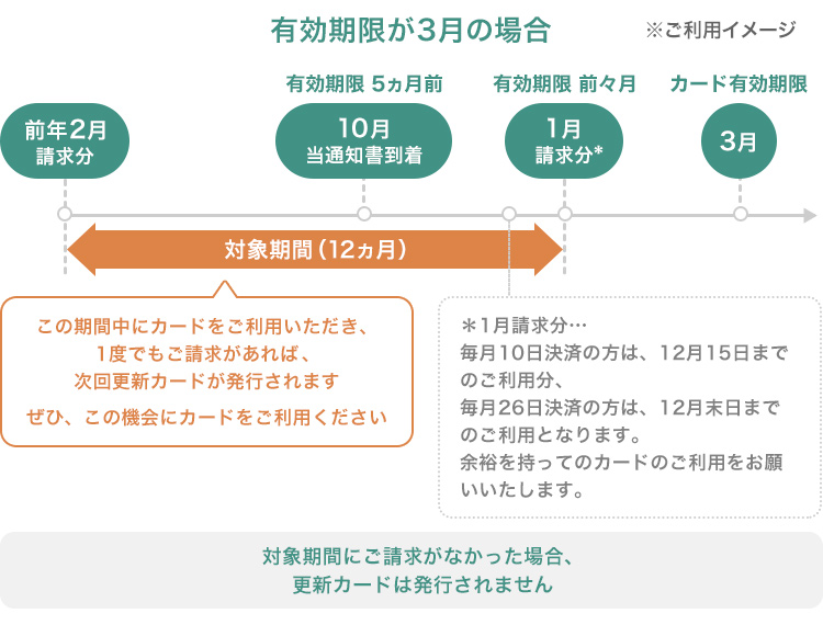 次回更新カード発行 ご利用イメージ