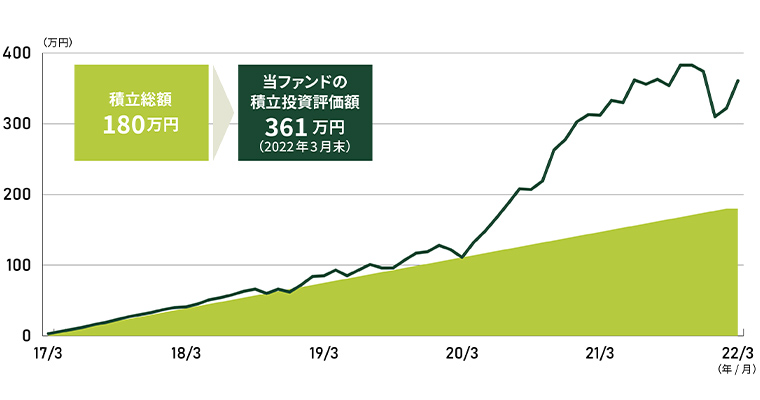 当ファンドに5年間、毎月3万円を積立していたら？