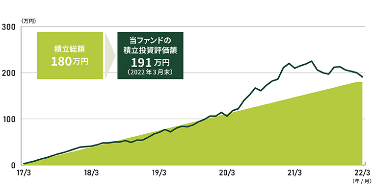 当ファンドに5年間、毎月3万円を積立していたら？