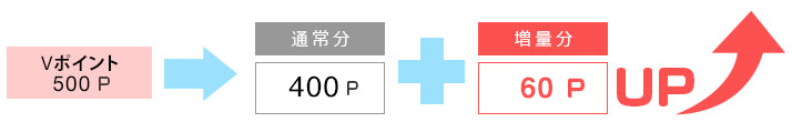 ポイントに増量 イメージ