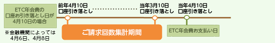 年会費のご請求対象条件の例 イメージ