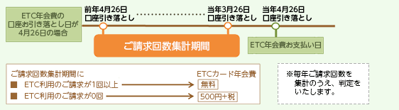 年会費のご請求対象条件の例 イメージ