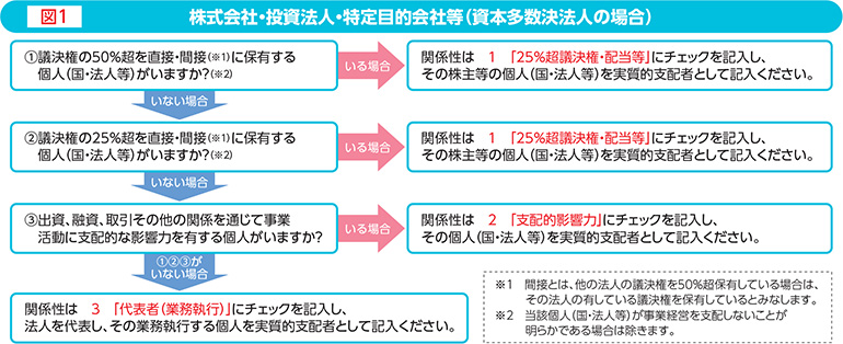 株式会社、投資法人、特定目的会社など（資本多数決法人である場合） イメージ