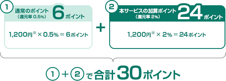 ポイント加算の計算方法 例 イメージ