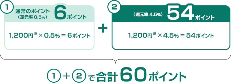 ポイント加算の計算方法 例 イメージ