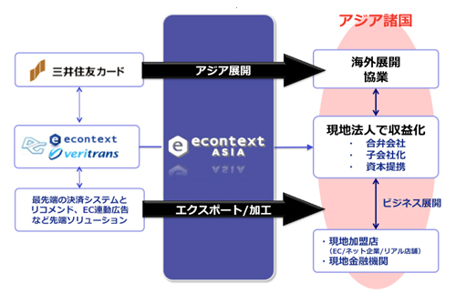 三井住友カードとecontext ASIAが検討する海外展開イメージ