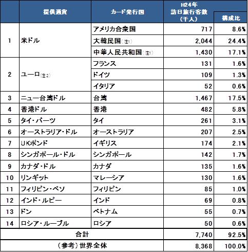 対応通貨と主なカード発行国一覧