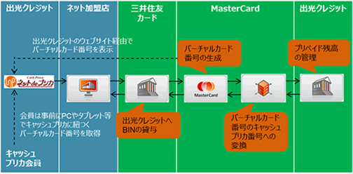 『ネットdeプリカの取引概要と各社の役割