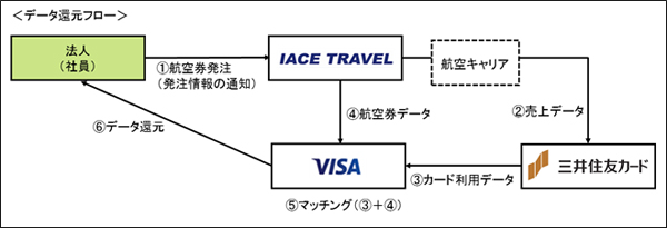 データ還元フロー