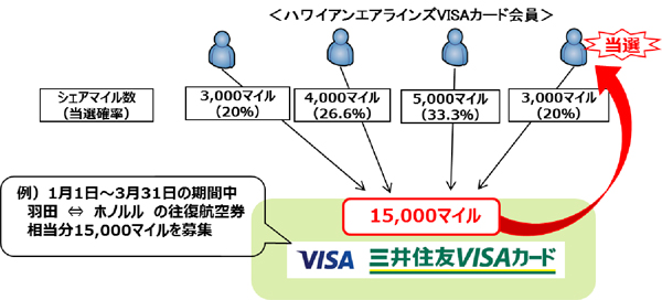 「ハワイアンエアラインズVISAカード シェアマイルサービス」 スキーム