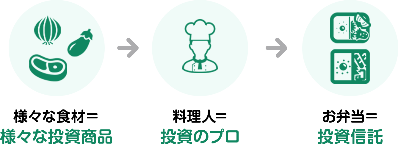 様々な食材＝様々な投資商品→料理人＝投資のプロ→お弁当＝投資信託