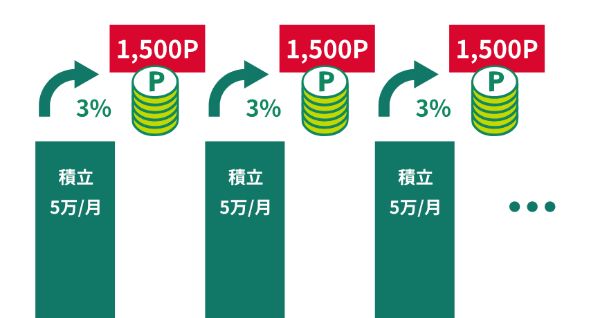 毎月ポイントが貯まる