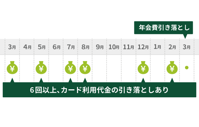 引き落としが6回以上で年会費割引対象となります