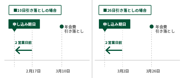 申し込み期日までにWEB明細への切替え申し込みが完了していること