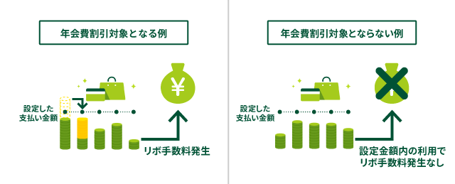 「マイ・ペイすリボに登録」かつ「リボ手数料発生」で年会費割引対象となります