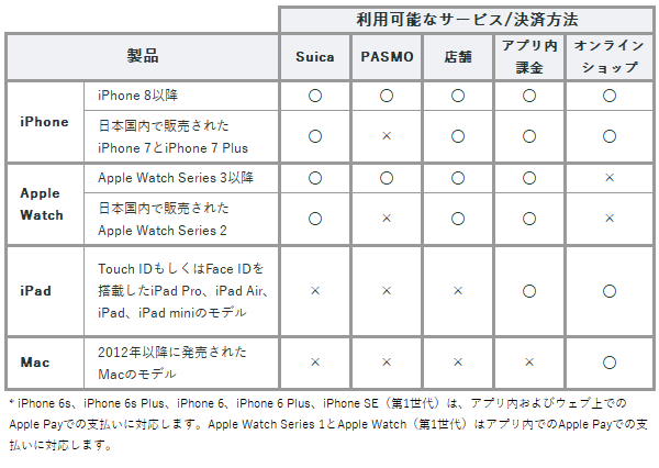 Apple Payに対応しているデバイス