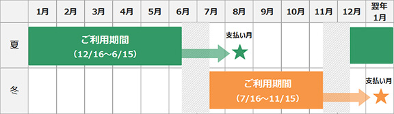 ボーナス一括払いの支払い月